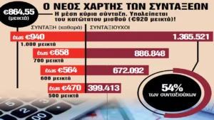 Ψαλίδι έως 22% στις συντάξεις αλλά και στα αναδρομικά