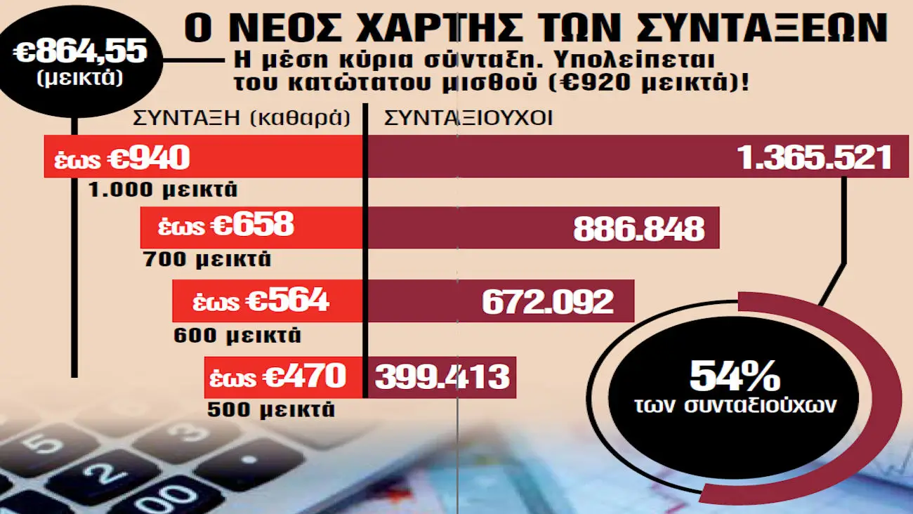 Ψαλίδι έως 22% στις συντάξεις αλλά και στα αναδρομικά