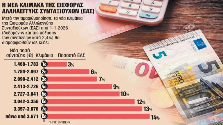 Εισφορά αλληλεγγύης: Έρχεται «λίφτινγκ» στο χαράτσι για 400.000 συνταξιούχους-απόστρατους
