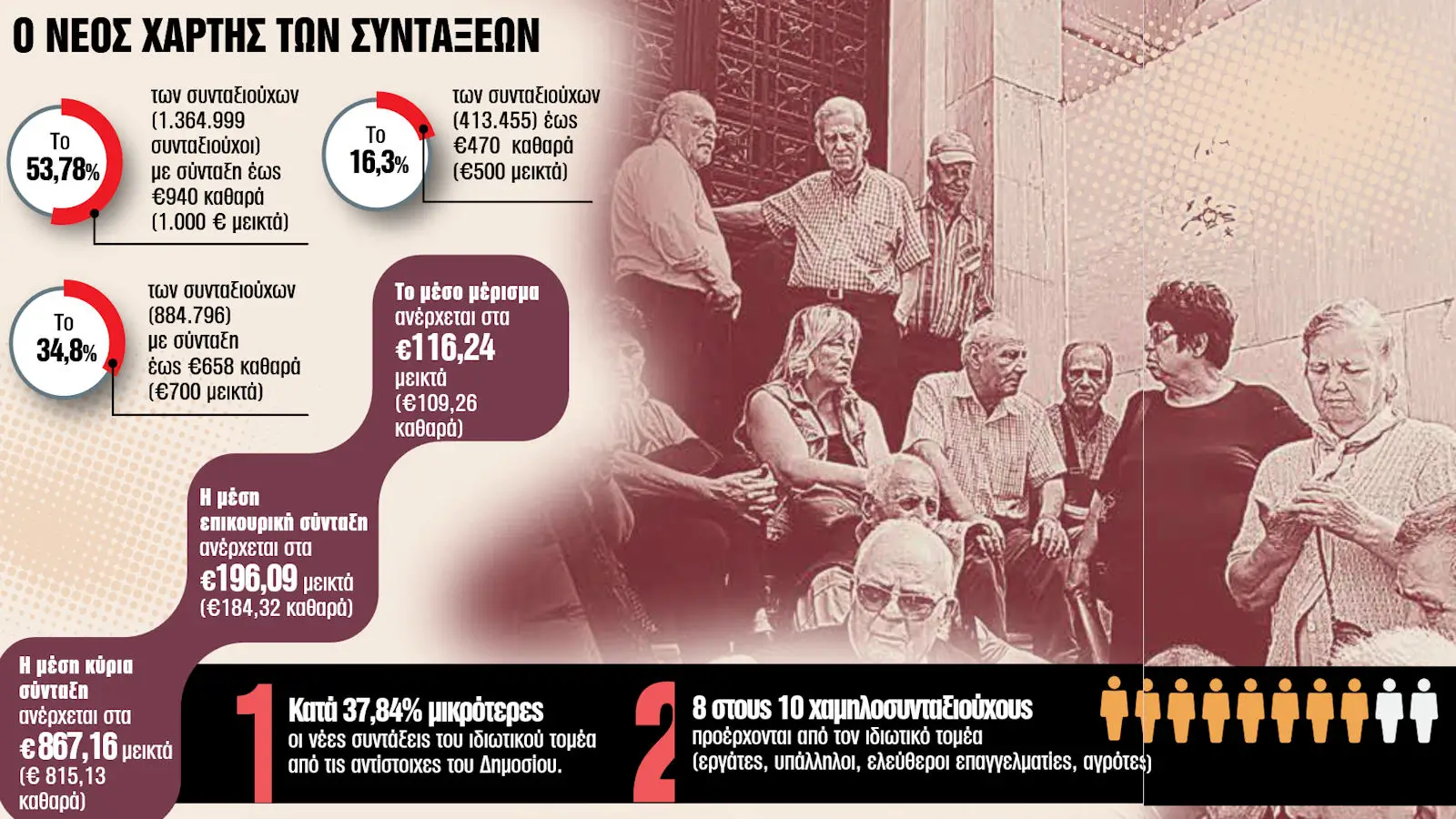 Συνταξιούχοι - Απόστρατοι: Τα πέντε βήματα για τον εντοπισμό των αναδρομικών