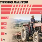 Η σύνταξη δεν φτάνει: 300.000 συνταξιούχοι γυρίζουν ξανά στη δουλειά! – Ποιους συμφέρει – Τι κερδίζουν