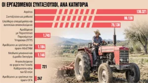 Η σύνταξη δεν φτάνει: 300.000 συνταξιούχοι γυρίζουν ξανά στη δουλειά! – Ποιους συμφέρει – Τι κερδίζουν