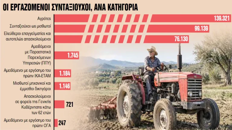 Η σύνταξη δεν φτάνει: 300.000 συνταξιούχοι γυρίζουν ξανά στη δουλειά! – Ποιους συμφέρει – Τι κερδίζουν